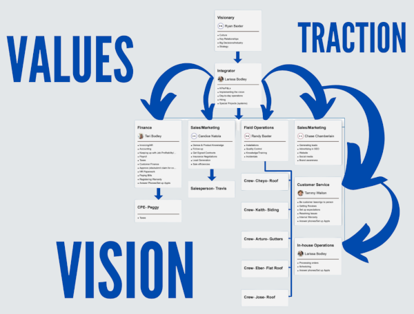 values, vision, and traction organizational chart